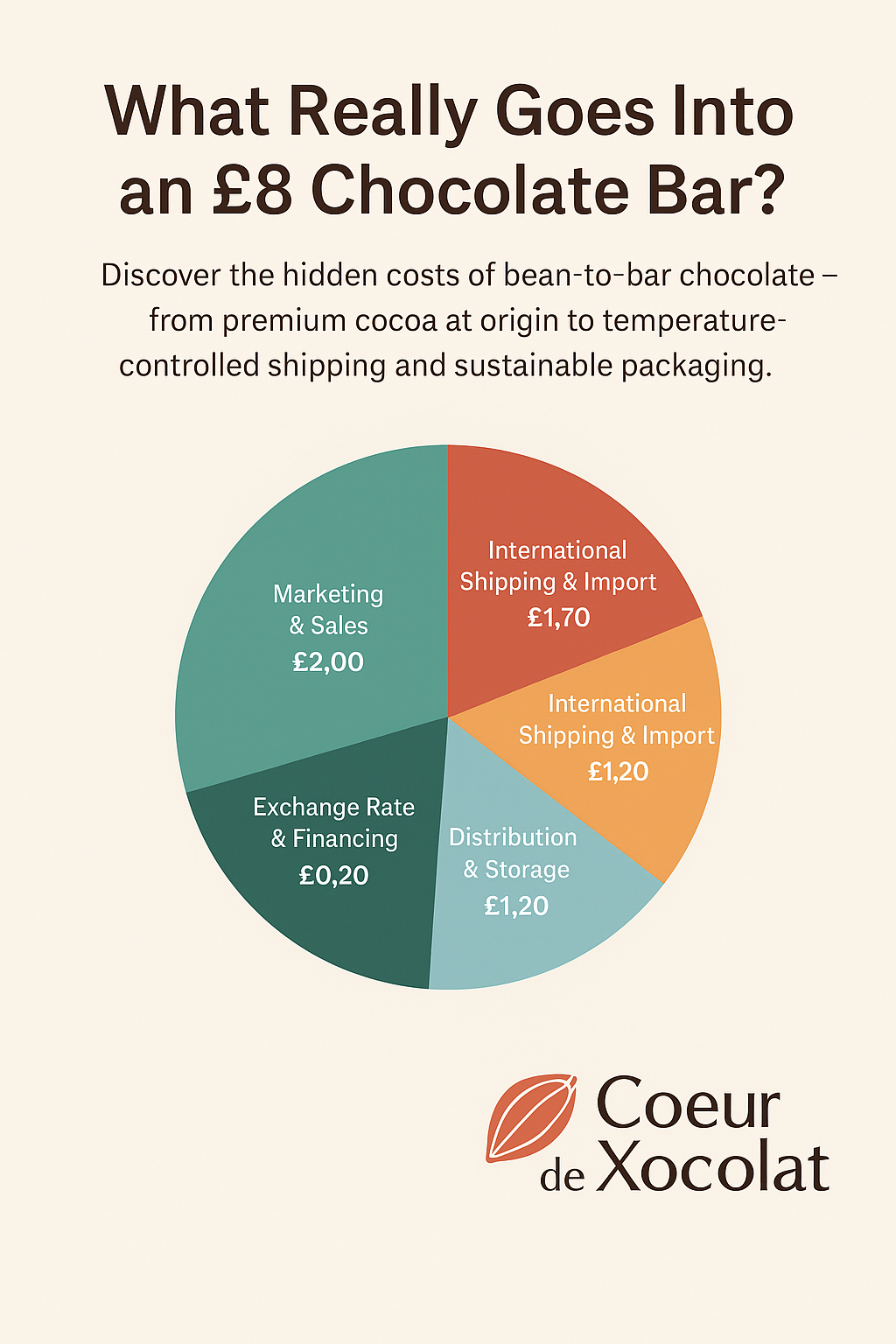 graph true cost of a craft bar